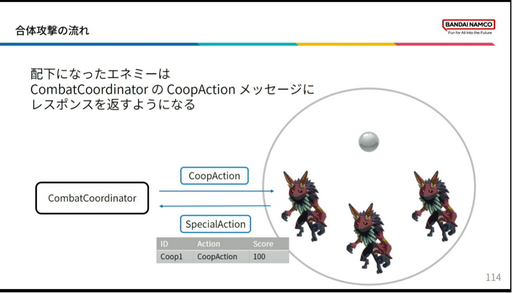画像ギャラリー No.037のサムネイル画像 / ［CEDEC2023］「BLUE PROTOCOLのAI実装 〜企画意図をふるまいに反映させるために行ったこと〜」聴講レポート。エネミーの行動を決めるAI，その舞台裏が明かされた