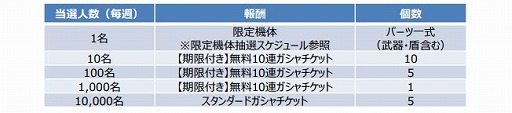 画像ギャラリー No.033のサムネイル画像 / 「ガンダムブレイカーモバイル」でガンブレフェスが開催中。1周年記念ムービーも公開