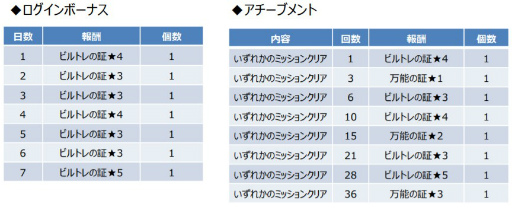 画像ギャラリー No.004のサムネイル画像 / 「ガンブレ」,スペシャルサマーキャンペーンを開催