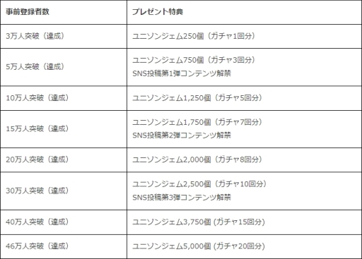 画像ギャラリー No.002のサムネイル画像 / 「UNI’S ON AIR」の事前登録者数が46万人突破。ユニゾンジェム5000個の配布が決定