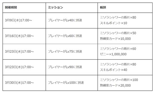 画像ギャラリー No.009のサムネイル画像 / 「ロックマンX DiVE」,“春のロックマンX DiVEまつり 2022 6大イベント&キャンペーン”開催中