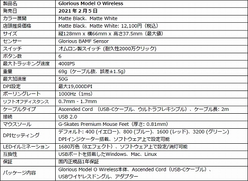画像ギャラリー No.003のサムネイル画像 / 重量約69gの軽量ワイヤレスゲーマー向けマウスがGloriousから登場