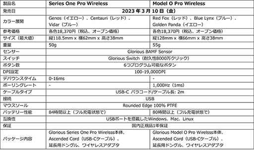 画像ギャラリー No.005のサムネイル画像 / 肉抜き孔なしで重さ約55gのGlorious製ワイヤレスマウスが3月10日に発売