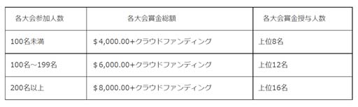 画像ギャラリー No.003のサムネイル画像 / 「THE KING OF FIGHTERS XV」の公式大会，「SNK REGIONAL BOUTS」開催決定。エントリー受付中