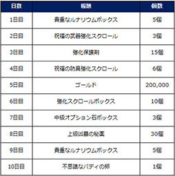 画像ギャラリー No.018のサムネイル画像 / MMORPG「月光彫刻師」,ギルドコンテンツの拡充や新ダンジョンを実装する大型アップデートが実施