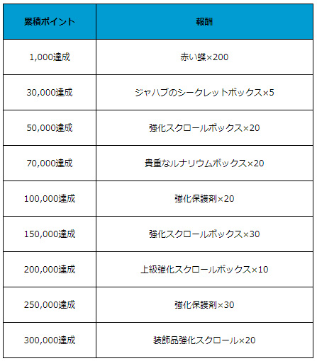 画像ギャラリー No.007のサムネイル画像 / 「月光彫刻師」,リリース1か月記念のログインイベントなどが実施中。装備強化を促進するイベントは本日開始