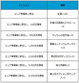 画像ギャラリー No.014のサムネイル画像 / 「月光彫刻師」のギルドコンテンツにエリア争奪戦が登場