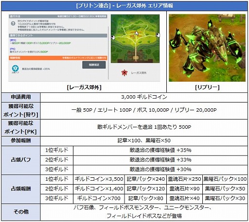 画像ギャラリー No.003のサムネイル画像 / 「月光彫刻師」，エリア争奪戦の新規エリア“レーガス郊外”を実装