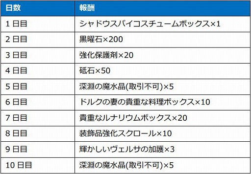 画像ギャラリー No.007のサムネイル画像 / 「月光彫刻師」,280レベルまで一気に成長させられる“キャラクタージャンピングシステム”を実装