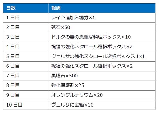 画像ギャラリー No.008のサムネイル画像 / 「月光彫刻師」,デイリーダンジョン「ゼンペストの巣」&レイド「灰色の祭壇」実装