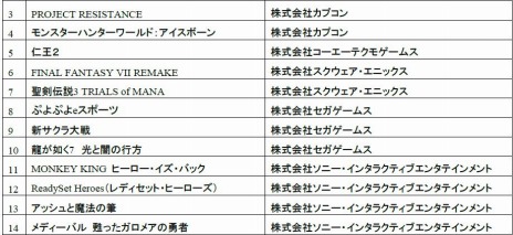 画像ギャラリー No.007のサムネイル画像 / 「FINAL FANTASY VII REMAKE」や「仁王2」などPS4の最新タイトルをプレイ可能。「PlayStation祭 OSAKA 2019」の詳細情報が公開に