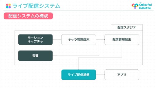 画像ギャラリー No.046のサムネイル画像 / ［CEDEC 2022］「プロジェクトセカイ」のコネクトライブ機能に見る，リアルタイム配信型バーチャルライブの開発事例