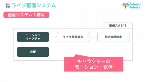 画像ギャラリー No.047のサムネイル画像 / ［CEDEC 2022］「プロジェクトセカイ」のコネクトライブ機能に見る，リアルタイム配信型バーチャルライブの開発事例