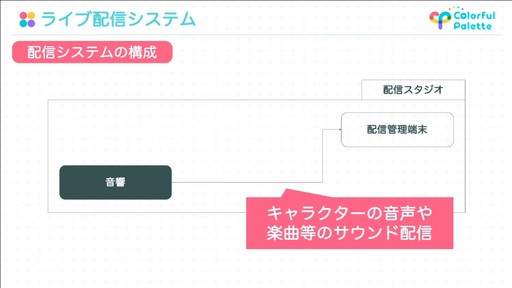 画像ギャラリー No.048のサムネイル画像 / ［CEDEC 2022］「プロジェクトセカイ」のコネクトライブ機能に見る，リアルタイム配信型バーチャルライブの開発事例