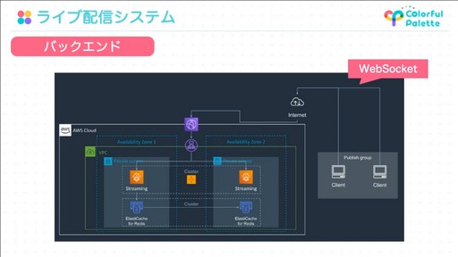 画像ギャラリー No.050のサムネイル画像 / ［CEDEC 2022］「プロジェクトセカイ」のコネクトライブ機能に見る，リアルタイム配信型バーチャルライブの開発事例