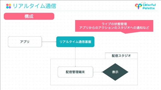 画像ギャラリー No.053のサムネイル画像 / ［CEDEC 2022］「プロジェクトセカイ」のコネクトライブ機能に見る，リアルタイム配信型バーチャルライブの開発事例