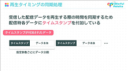 画像ギャラリー No.062のサムネイル画像 / ［CEDEC 2022］「プロジェクトセカイ」のコネクトライブ機能に見る，リアルタイム配信型バーチャルライブの開発事例