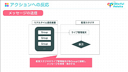 画像ギャラリー No.067のサムネイル画像 / ［CEDEC 2022］「プロジェクトセカイ」のコネクトライブ機能に見る，リアルタイム配信型バーチャルライブの開発事例