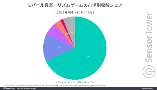 画像ギャラリー No.002のサムネイル画像 / モバイル音楽/リズムゲーム市場の分析レポートをSensor Towerが公開。日本は世界最大の市場で,「プロセカ」と「あんスタMusic」が収益を牽引