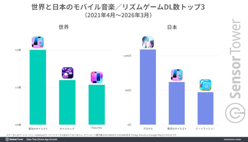 画像ギャラリー No.003のサムネイル画像 / モバイル音楽/リズムゲーム市場の分析レポートをSensor Towerが公開。日本は世界最大の市場で,「プロセカ」と「あんスタMusic」が収益を牽引