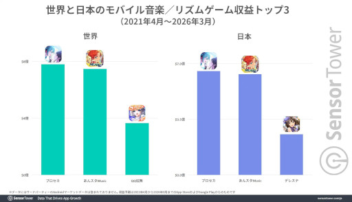 画像ギャラリー No.004のサムネイル画像 / モバイル音楽/リズムゲーム市場の分析レポートをSensor Towerが公開。日本は世界最大の市場で,「プロセカ」と「あんスタMusic」が収益を牽引