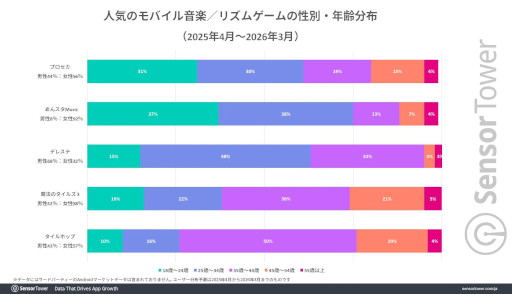 画像ギャラリー No.005のサムネイル画像 / モバイル音楽/リズムゲーム市場の分析レポートをSensor Towerが公開。日本は世界最大の市場で,「プロセカ」と「あんスタMusic」が収益を牽引