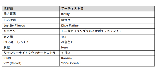 画像ギャラリー No.006のサムネイル画像 / 「グルーヴコースター ワイワイパーティー!!!!」のDLC“ボーカロイド パック 5”が配信