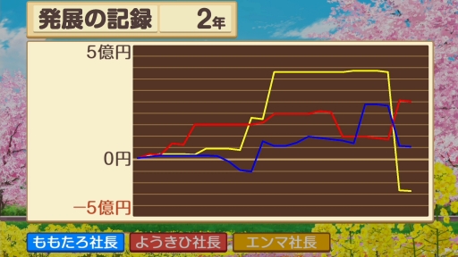 画像ギャラリー No.010のサムネイル画像 / 「桃太郎電鉄 〜昭和 平成 令和も定番!〜」を紹介。基本的な楽しみ方はそのままに,遊びの幅が広がった桃鉄シリーズ最新作