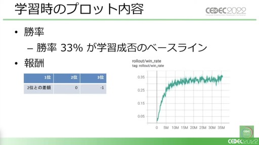 画像ギャラリー No.011のサムネイル画像 / ［CEDEC 2022］「桃鉄」と「パワサカ」に見る，強化学習AIの活用事例。ゲームデザイン分析とゲームバランス調整の実態を，実例を交えて紹介