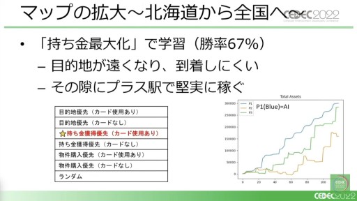 画像ギャラリー No.013のサムネイル画像 / ［CEDEC 2022］「桃鉄」と「パワサカ」に見る，強化学習AIの活用事例。ゲームデザイン分析とゲームバランス調整の実態を，実例を交えて紹介
