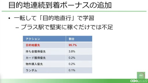 画像ギャラリー No.014のサムネイル画像 / ［CEDEC 2022］「桃鉄」と「パワサカ」に見る，強化学習AIの活用事例。ゲームデザイン分析とゲームバランス調整の実態を，実例を交えて紹介