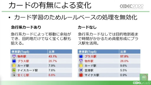 画像ギャラリー No.016のサムネイル画像 / ［CEDEC 2022］「桃鉄」と「パワサカ」に見る，強化学習AIの活用事例。ゲームデザイン分析とゲームバランス調整の実態を，実例を交えて紹介