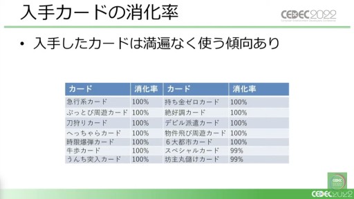 画像ギャラリー No.019のサムネイル画像 / ［CEDEC 2022］「桃鉄」と「パワサカ」に見る，強化学習AIの活用事例。ゲームデザイン分析とゲームバランス調整の実態を，実例を交えて紹介