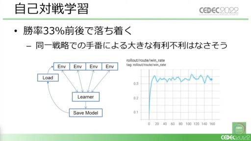 画像ギャラリー No.022のサムネイル画像 / ［CEDEC 2022］「桃鉄」と「パワサカ」に見る，強化学習AIの活用事例。ゲームデザイン分析とゲームバランス調整の実態を，実例を交えて紹介