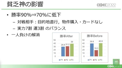 画像ギャラリー No.023のサムネイル画像 / ［CEDEC 2022］「桃鉄」と「パワサカ」に見る，強化学習AIの活用事例。ゲームデザイン分析とゲームバランス調整の実態を，実例を交えて紹介