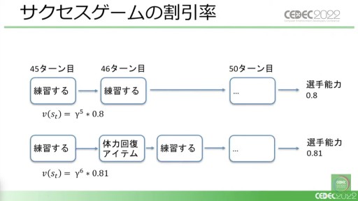 画像ギャラリー No.030のサムネイル画像 / ［CEDEC 2022］「桃鉄」と「パワサカ」に見る，強化学習AIの活用事例。ゲームデザイン分析とゲームバランス調整の実態を，実例を交えて紹介