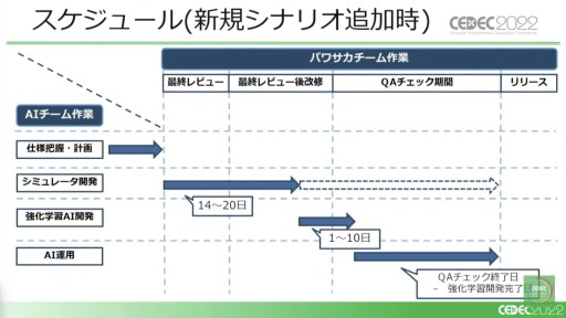 画像ギャラリー No.033のサムネイル画像 / ［CEDEC 2022］「桃鉄」と「パワサカ」に見る，強化学習AIの活用事例。ゲームデザイン分析とゲームバランス調整の実態を，実例を交えて紹介
