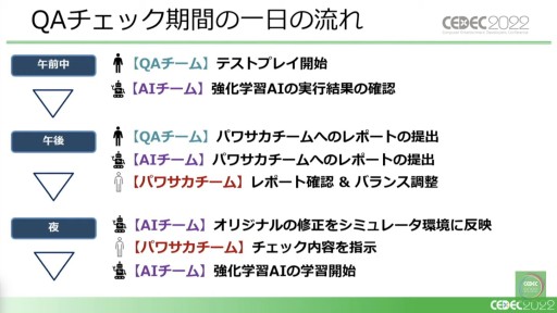 画像ギャラリー No.034のサムネイル画像 / ［CEDEC 2022］「桃鉄」と「パワサカ」に見る，強化学習AIの活用事例。ゲームデザイン分析とゲームバランス調整の実態を，実例を交えて紹介