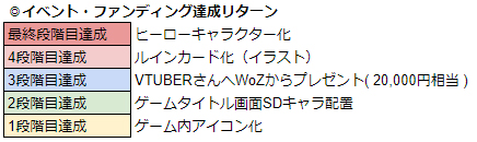 画像ギャラリー No.027のサムネイル画像 / 「WAR of Zodiac」，新たなVtuberをモチーフとしたルインカードや新ヒーローが追加