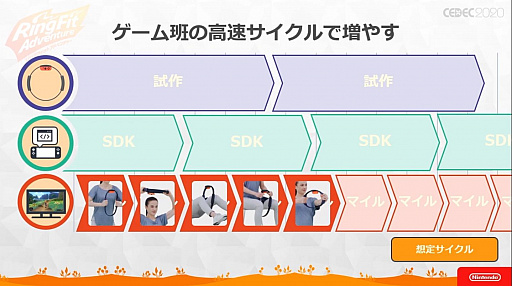 画像ギャラリー No.014のサムネイル画像 / ［CEDEC 2020］ 「リングフィット アドベンチャー」のハード・ソフト一体型開発が語られたセッションをレポート。3班が互いの領域に踏み込む