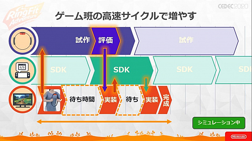画像ギャラリー No.015のサムネイル画像 / ［CEDEC 2020］ 「リングフィット アドベンチャー」のハード・ソフト一体型開発が語られたセッションをレポート。3班が互いの領域に踏み込む