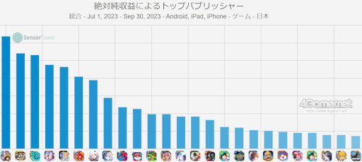 画像ギャラリー No.009のサムネイル画像 / スマホゲームのセルラン分析（2023年11月9日〜11月15日）。今週の1位は「原神」。7月〜9月におけるパブリッシャ別の国内収益ランキングも