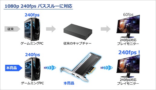 画像ギャラリー No.003のサムネイル画像 / 【PR】PCIe接続のアイ・オー・データ製キャプチャカード「GV-4K60/PCIE」で4K/60fps，フルHD/240fpsの次世代録画性能を検証する