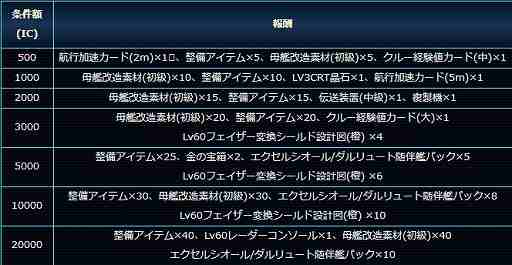 画像ギャラリー No.004のサムネイル画像 / 「スター・トレック ディープ・スリート」，イベント「限定販売！Lv70橙装備登場！」が開催