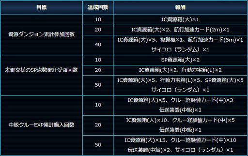 画像ギャラリー No.002のサムネイル画像 / 「スター・トレック ディープ・スリート」,IC資源箱などが手に入る新イベントを本日より開催