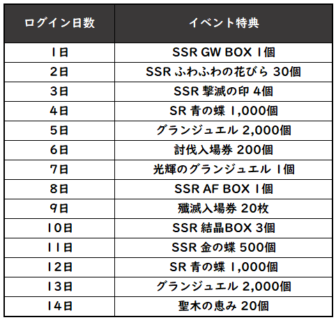 画像ギャラリー No.002のサムネイル画像 / 「グランサガ」リリース500日&GW&1.5周年を記念したロングキャンペーン「Go Go Go GRANSAGA!」を実施。第1弾はSPログインボーナス
