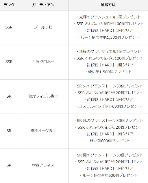 画像ギャラリー No.004のサムネイル画像 / 「グランサガ」リリース500日&GW&1.5周年を記念したロングキャンペーン「Go Go Go GRANSAGA!」を実施。第1弾はSPログインボーナス