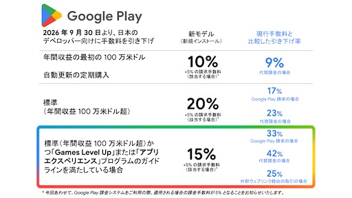画像ギャラリー No.002のサムネイル画像 / 日本におけるGoogle Playの手数料は，2026年9月30日までに引き下げに。基準を満たしたアプリストアのインストール簡略化も年末に提供開始へ