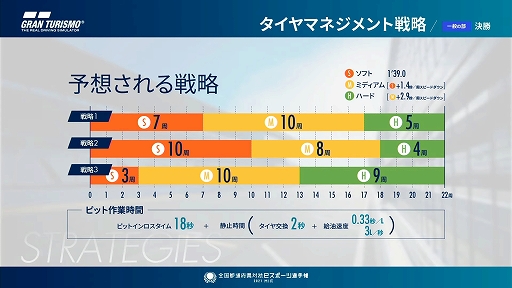 画像ギャラリー No.005のサムネイル画像 / 「全国都道府県対抗eスポーツ選手権 2021 MIE」の「グランツーリスモSPORT」部門レポート。一般を兵庫県代表，U18を滋賀県代表が制する