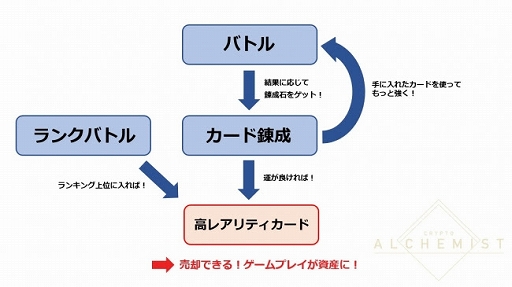 画像ギャラリー No.003のサムネイル画像 / Android/ブラウザ版「Crypto Alchemist」の正式サービスがスタート